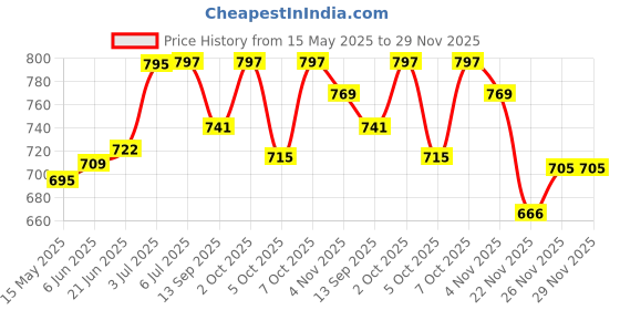 flipkart.com krystals 3-Light Black Aluminium Shade Black cone Pendants Ceiling Lamp krystals Price History Graph from 15 May 2025 to 29 Nov 2025