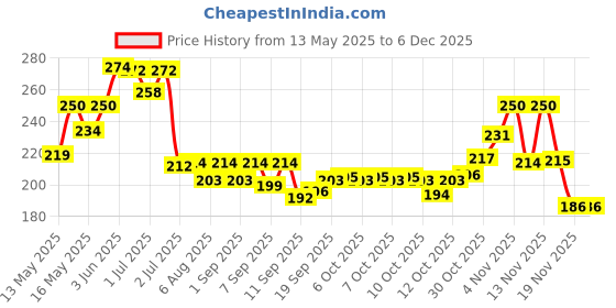 flipkart.com krystle Men's and Women's Woolen Warm Army Printed Gloves (Green, Free Size) Climbing Gloves krystle Price History Graph from 13 May 2025 to 5 Dec 2025