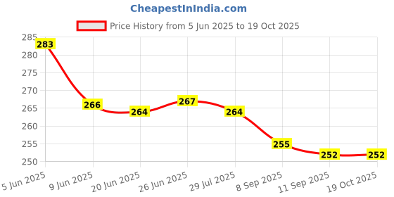 flipkart.com Krystle X- Back Suspenders for Men Price History Graph from 5 Jun 2025 to 17 Oct 2025