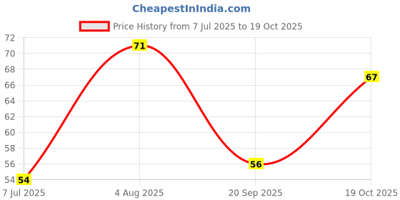 flipkart.com krysto Liquid Car Polish for Chrome Accent, Dashboard, Leather, Bumper, Metal Parts krysto Price History Graph from 7 Jul 2025 to 19 Oct 2025