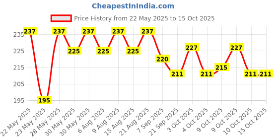 flipkart.com KRYTONE 1 Detail Pen Knife with 10 Interchangeable Blades for Carving Knife Price History Graph from 22 May 2025 to 15 Oct 2025