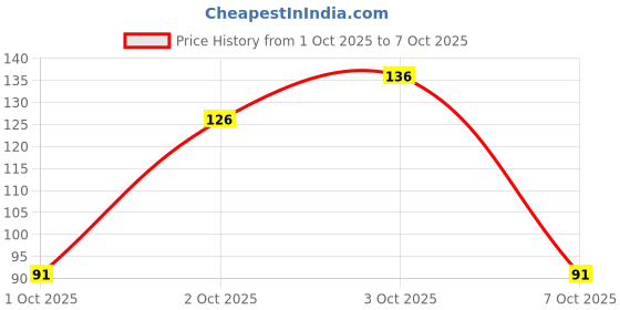 flipkart.com krytone 1 PCS BIG Color Wheel Card A Handy Color Mixing Guide for Students (9.25INCH) krytone Price History Graph from 1 Oct 2025 to 7 Oct 2025