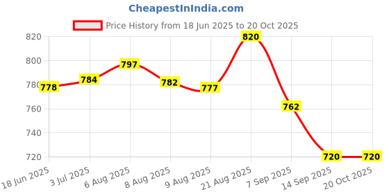 flipkart.com krytone 1 PCS UV Resin Clear Tough, 250g Transparent UV Curing Resin Glue Hard Glue krytone Price History Graph from 18 Jun 2025 to 17 Oct 2025