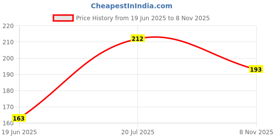 flipkart.com krytone 50 Gram Artificial Grass Moss Powder Green Fake Grass Fairy Garden Grass krytone Price History Graph from 19 Jun 2025 to 8 Nov 2025