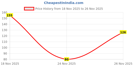 flipkart.com krytone A6 Drawing Book 10 Pages Rainbow Scratch Paper Note Books Sketch Pad krytone Price History Graph from 18 Nov 2025 to 26 Nov 2025