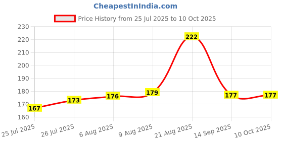 flipkart.com KRYTONE Binder Card Ring/Book Ring for Scrap booking 10 Pcs (50mm) Manual Ring Binder Price History Graph from 25 Jul 2025 to 10 Oct 2025