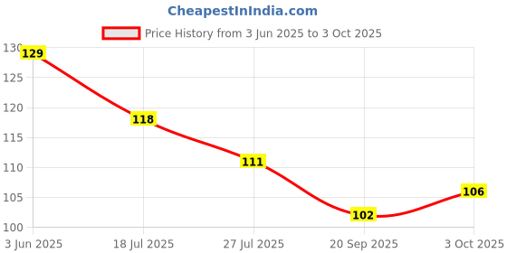 flipkart.com krytone Craft Scissors Colorful Safety Decorative Edge Scissors Zig Zag Scissors krytone Price History Graph from 3 Jun 2025 to 3 Oct 2025
