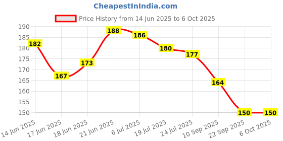 flipkart.com krytone Easy Electric Circuit Experiment Kit Practice Science Learning Set Educational Electronic Hobby Kit krytone Price History Graph from 14 Jun 2025 to 5 Oct 2025