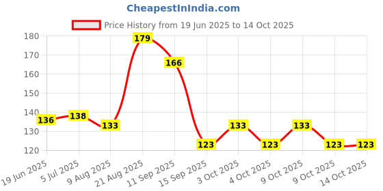 flipkart.com krytone KNAFS 1 Pcs UV Resin Hard Dilute Glue Lucid Glue Necklace Glue Box Glue 10g Glue krytone Price History Graph from 19 Jun 2025 to 14 Oct 2025