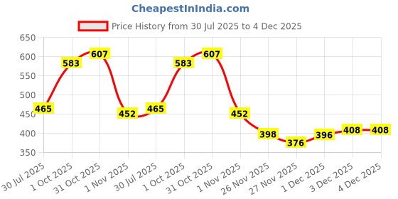 flipkart.com KRYTONE Loose Leaf Binder Ring Key Chain Ring Stainless Steel (50mm 50pcs) Manual Ring Binder Price History Graph from 30 Jul 2025 to 3 Dec 2025