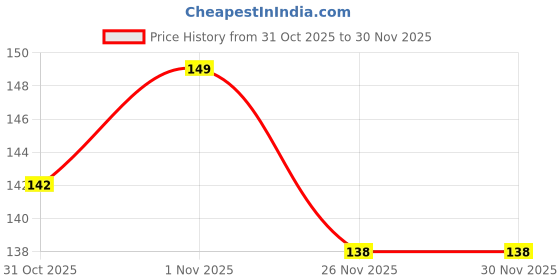 flipkart.com KRYTONE Loose Leaf Binder Ring Key Chain Rings Card Ring (20 mm 10 pcs) Manual Ring Binder Price History Graph from 31 Oct 2025 to 30 Nov 2025