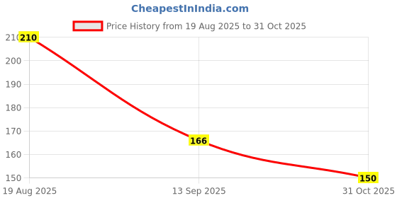 flipkart.com KRYTONE Loose Leaf Binder Ring Key Chain Rings Card Ring (32mm 10pc) Manual Ring Binder Price History Graph from 19 Aug 2025 to 31 Oct 2025