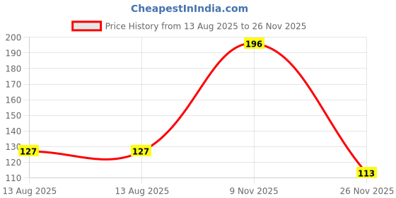 flipkart.com krytone Moti Pearl Pin Set – 480 Pearl-Headed Pins for Sewing, Crafting & Decoration krytone Price History Graph from 13 Aug 2025 to 26 Nov 2025