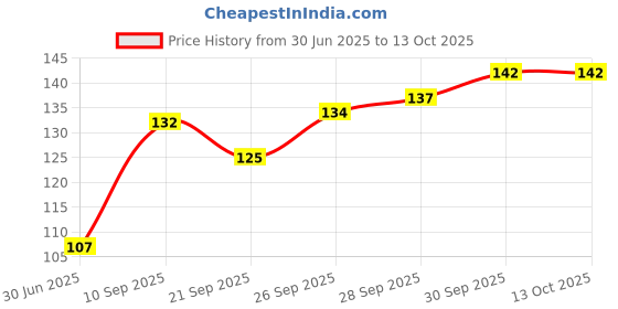 flipkart.com krytone Paper Blending Stump Set with Sand Paper and Kneadable Art Eraser Pencil krytone Price History Graph from 30 Jun 2025 to 13 Oct 2025