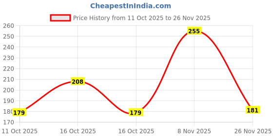 flipkart.com krytone Quilling Paper Set with Strips All Necessary Tools for Beginners (Big Set) krytone Price History Graph from 11 Oct 2025 to 26 Nov 2025