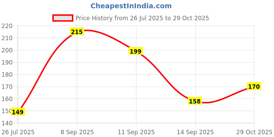 flipkart.com krytone Science Magnets Set 2 car for Education Science School Classroom Experiment Tool Multipurpose Office Magnets Pack of 1 krytone Price History Graph from 26 Jul 2025 to 29 Oct 2025