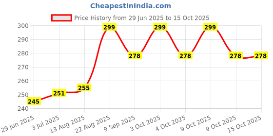 flipkart.com krytone UV Resin Clear Tough, Transparent UV Curing Resin Glue Hard Type Glue krytone Price History Graph from 29 Jun 2025 to 14 Oct 2025