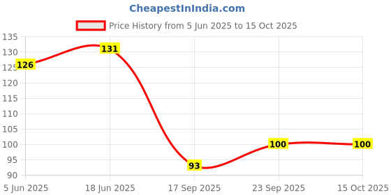 flipkart.com krytone White Pearl 7 Mm Diameter Crystal Bead Reusable Sticker Sheet (Set Of 3 Sheets) krytone Price History Graph from 5 Jun 2025 to 14 Oct 2025