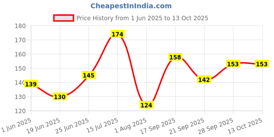 flipkart.com kryttone 3 Pcs Adjustable Dual Head Pencil Extender Sketch Pen Extendsion Holder Pencil kryttone Price History Graph from 1 Jun 2025 to 13 Oct 2025