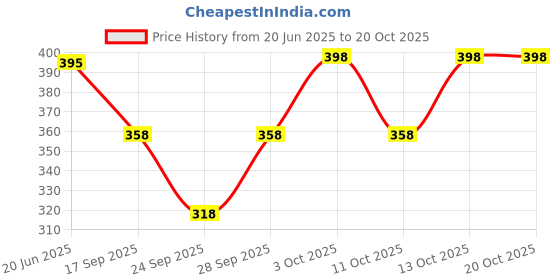 flipkart.com kryvyn Women Regular Fit Striped Spread Collar Casual Shirt kryvyn Price History Graph from 20 Jun 2025 to 20 Oct 2025