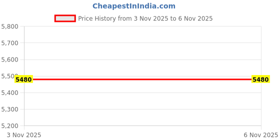 flipkart.com krzna Electric Precision Screwdriver – Display, Rechargeable, 36 Magnetic Bits Precision Screwdriver Set krzna Price History Graph from 3 Nov 2025 to 5 Nov 2025