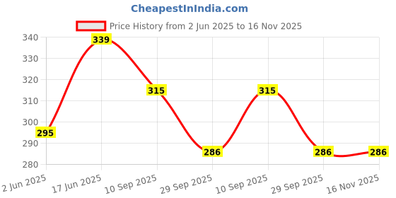 flipkart.com krzone Stainless Steel Dinner Fork krzone Price History Graph from 2 Jun 2025 to 16 Nov 2025