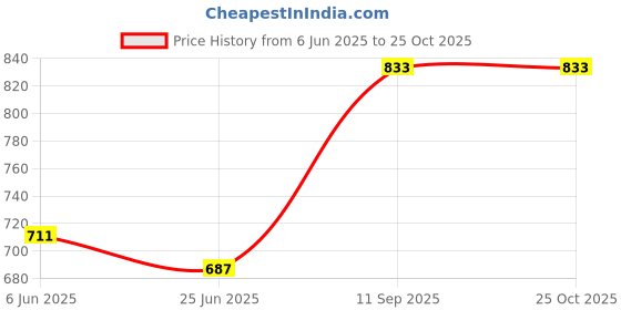 flipkart.com sunflame KS 15 Electric Kettle sunflame Price History Graph from 6 Jun 2025 to 25 Oct 2025