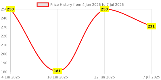 flipkart.com krishna surgical co KS-32 Ab Exerciser krishna surgical co Price History Graph from 4 Jun 2025 to 7 Jul 2025