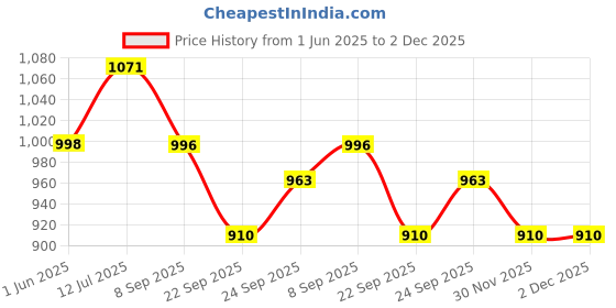 flipkart.com ks audiosoul Foam Pyramid Wall ks audiosoul Price History Graph from 1 Jun 2025 to 1 Dec 2025