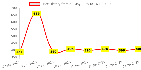 flipkart.com kamasutra KS-C20DT-4 Condom kamasutra Price History Graph from 30 May 2025 to 16 Jul 2025