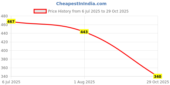 flipkart.com ks Combo of rush,urge and spark deo Deodorant Spray - For Men ks Price History Graph from 6 Jul 2025 to 29 Oct 2025