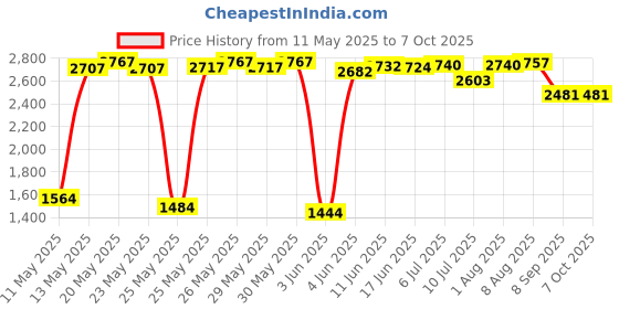 flipkart.com ks creations Ceiling Mounted Pulley System for Triceps Workout -Black Color Lat Pulldown ks creations Price History Graph from 11 May 2025 to 6 Oct 2025