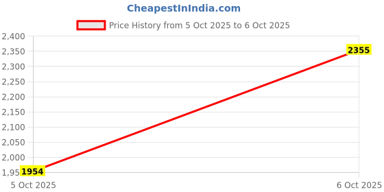 flipkart.com ks creations Heavy Duty Monkey Bar | chin up bar With foam grips Chin-up Bar ks creations Price History Graph from 5 Oct 2025 to 6 Oct 2025