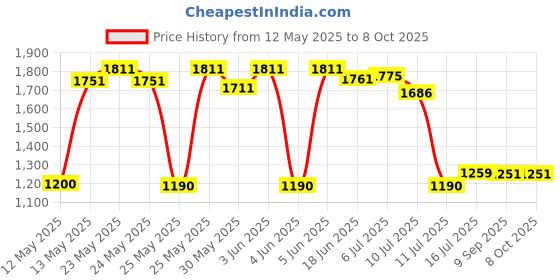 flipkart.com ks creations Heavy Duty Twister in Iron for Abs Exercise Ab Exerciser ks creations Price History Graph from 12 May 2025 to 8 Oct 2025