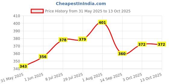 flipkart.com ks creations WATER BOTTLE 3 IN 1 RAINBOW 2000 ml Water Bottles ks creations Price History Graph from 31 May 2025 to 12 Oct 2025