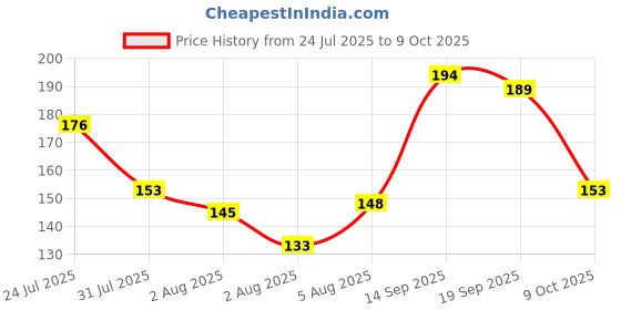 flipkart.com ks DARE (150 ml) Deodorant Spray-For Men ks Price History Graph from 24 Jul 2025 to 9 Oct 2025