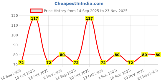 flipkart.com ks DOTTED CONDOM Condom ks Price History Graph from 14 Sep 2025 to 23 Nov 2025