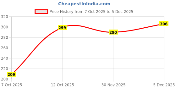 flipkart.com k.s enterprises 20 L Gym Duffel Bag - premium quality sports bag with separate shoe compartment water resistant - Grey k.s enterprises Price History Graph from 7 Oct 2025 to 30 Nov 2025