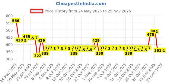 flipkart.com ks enterprises Kids educational intelligence book with music|Interactive learning book ks enterprises Price History Graph from 24 May 2025 to 24 Nov 2025