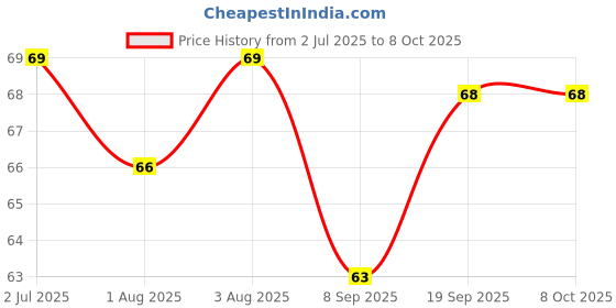 flipkart.com ks enterprises U Shaped ToothBrush Silicon Smooth Soft And Hygienic Extra Soft Toothbrush Soft Toothbrush ks enterprises Price History Graph from 2 Jul 2025 to 7 Oct 2025