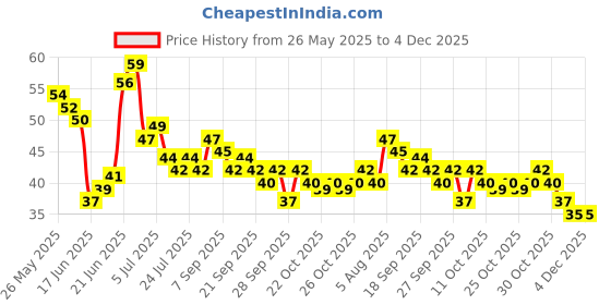 flipkart.com ks fashions Disposable Hand Washing Cleaning Paper Soap ks fashions Price History Graph from 26 May 2025 to 4 Dec 2025