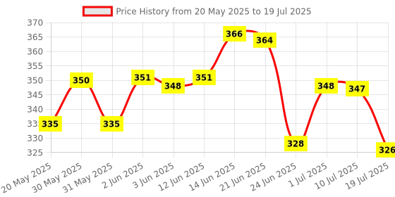 flipkart.com primestore ks-folding shelf bracket-20 cm 20 cm Shelf Bracket primestore Price History Graph from 20 May 2025 to 10 Jul 2025
