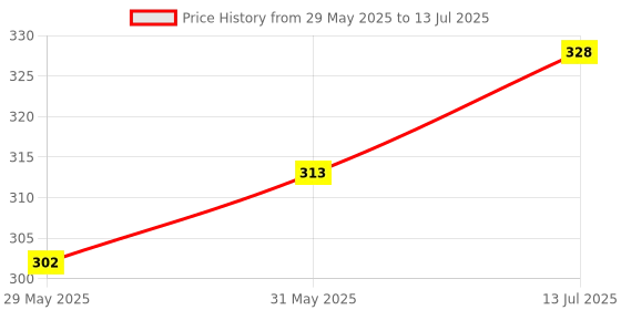 flipkart.com kunj sales ks-folding shelf bracket-20 cm 20 Shelf Bracket kunj sales Price History Graph from 29 May 2025 to 13 Jul 2025