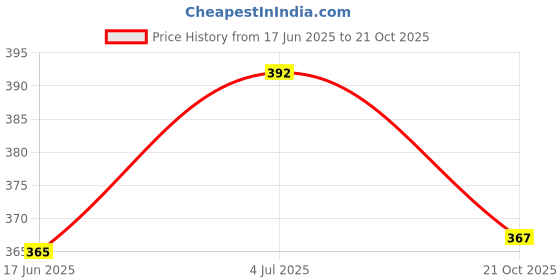 flipkart.com ks group Knee Support Pain Relief Expert Men Or Women Free Size Knee Support ks group Price History Graph from 17 Jun 2025 to 21 Oct 2025