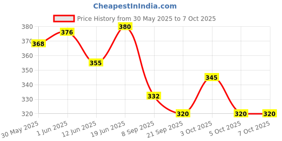 flipkart.com ks healthcare Double Spring Tummy Trimmer with Jump Rope Exercise for Biceps, Chest, Legs Ab Exerciser ks healthcare Price History Graph from 30 May 2025 to 5 Oct 2025