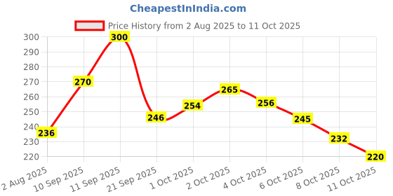 flipkart.com ks Kama Sutra Spark-Urge Deodorant Spray for Men 300 ml (Pack of 2) Body Spray - For Men Deodorant Spray - For Men ks Price History Graph from 2 Aug 2025 to 8 Oct 2025