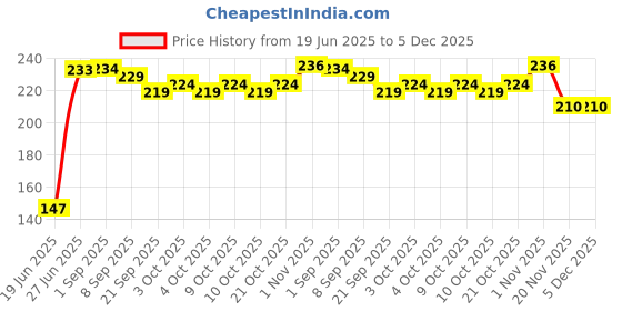 flipkart.com k's kids Baby's First Ball- 3.93 inch k's kids Price History Graph from 19 Jun 2025 to 5 Dec 2025