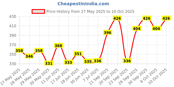 flipkart.com ks Long Last Climax Delay Male (Pack of 2) Condom ks Price History Graph from 27 May 2025 to 6 Oct 2025