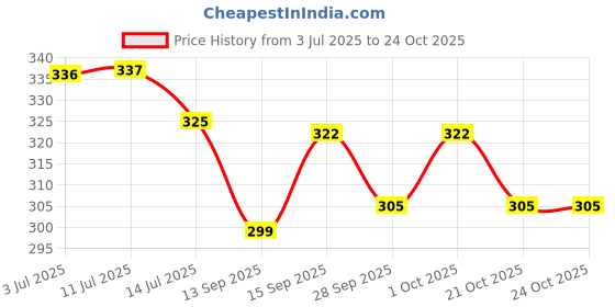 flipkart.com kamasutra K_S LONG LAST CONDOM Condom kamasutra Price History Graph from 3 Jul 2025 to 24 Oct 2025
