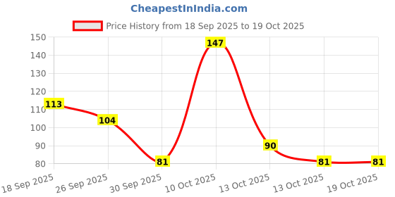 flipkart.com ks LONGLAST CONDOM 12 Condom ks Price History Graph from 18 Sep 2025 to 13 Oct 2025